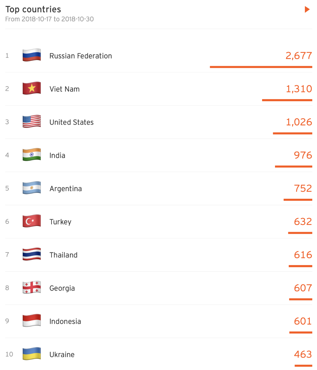 SoundCloud top countries