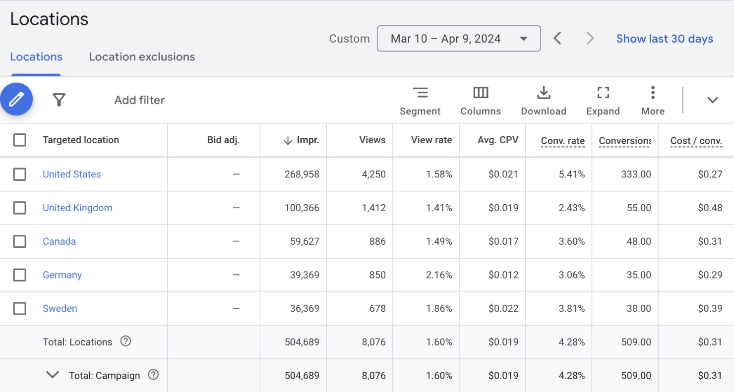 Google Ads conversion campaign results by country