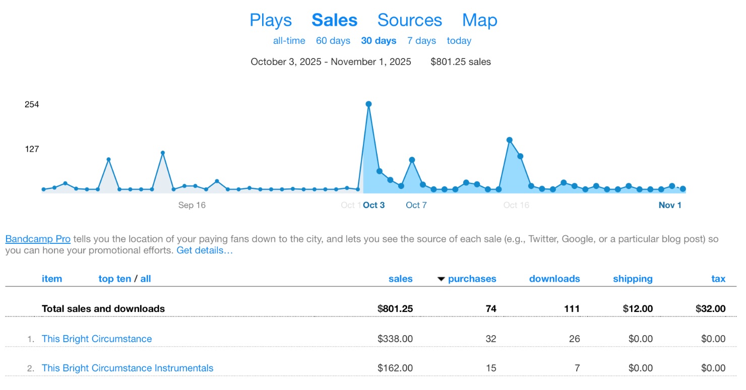 This Bright Circumstance Bandcamp sales