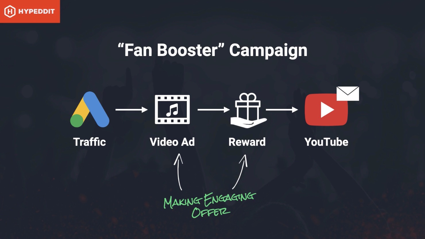 YouTube Growth Engine Fan Booster Campaign