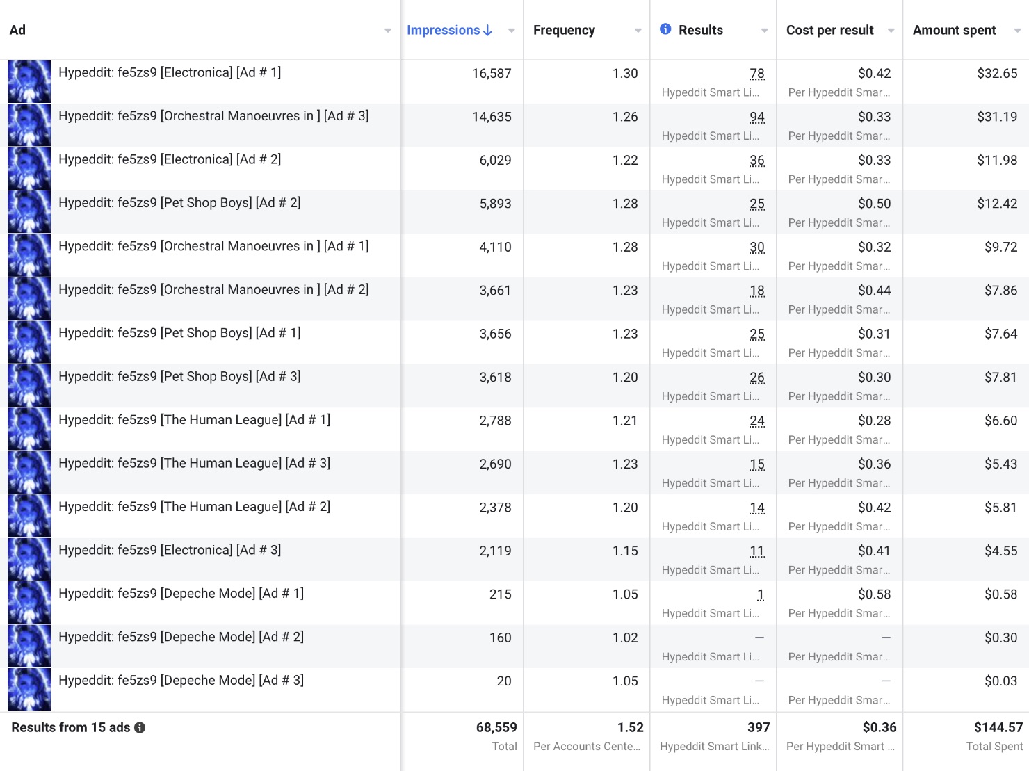 Hypeddit Ad Automation Facebook Ads Manager Results
