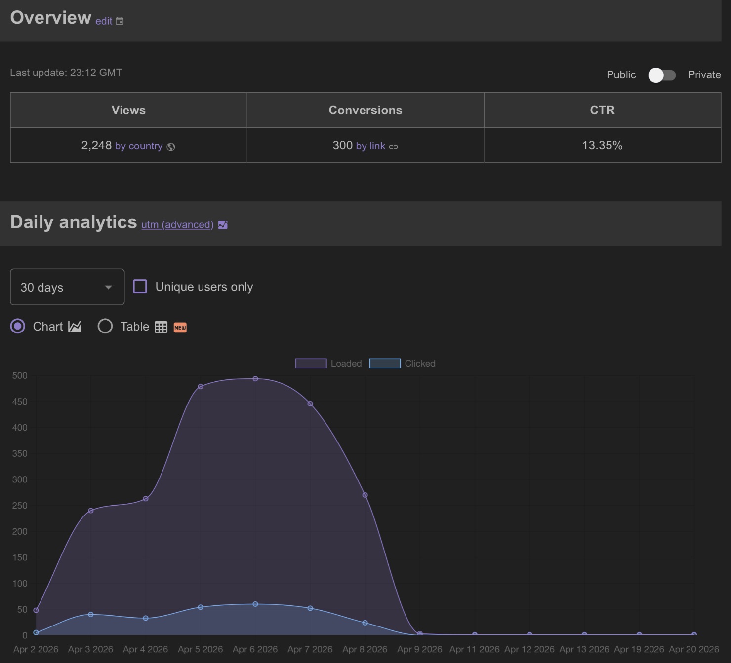 SubmitHub Packages Meta Ads Results
