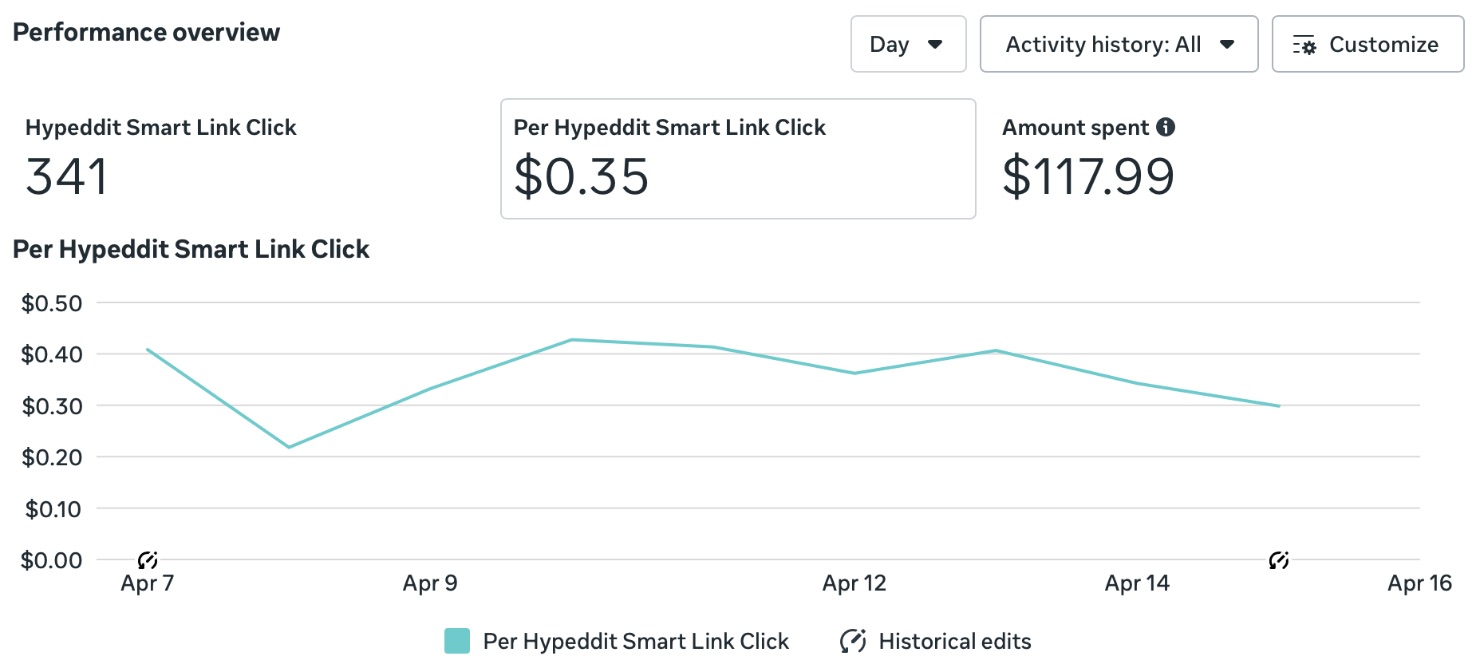 SubmitHub Packages Hypeddit results