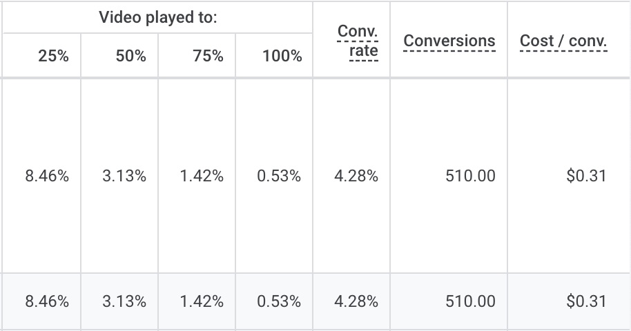 Google Ads conversion campaign results 2