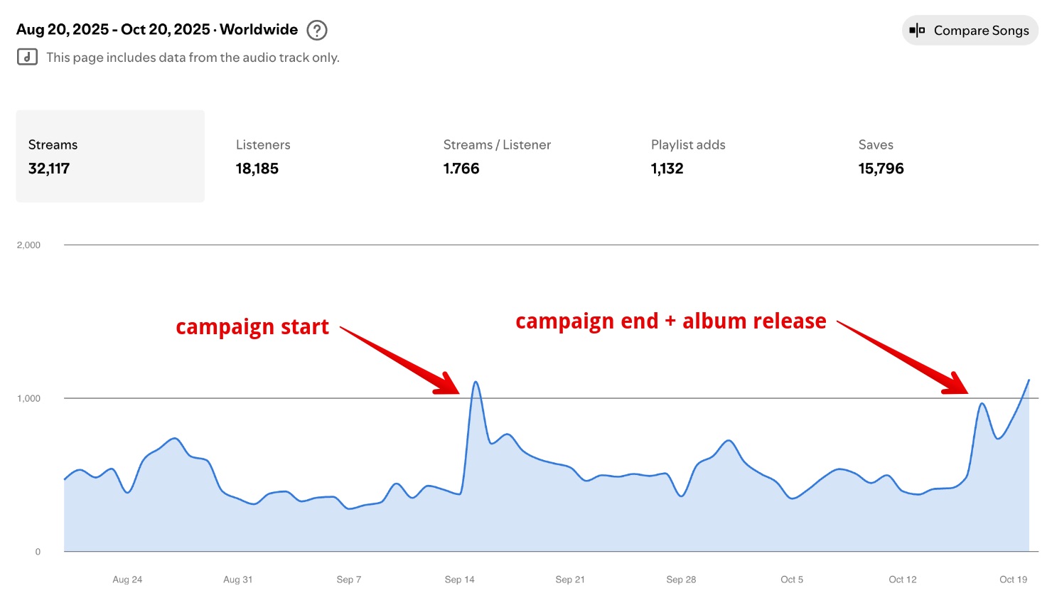 Rise Exposure Campaign Spotify for Artists