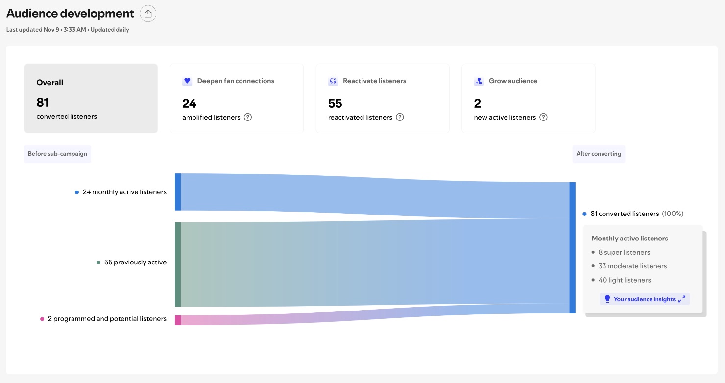 Spotify Showcase Find Me Audience Development
