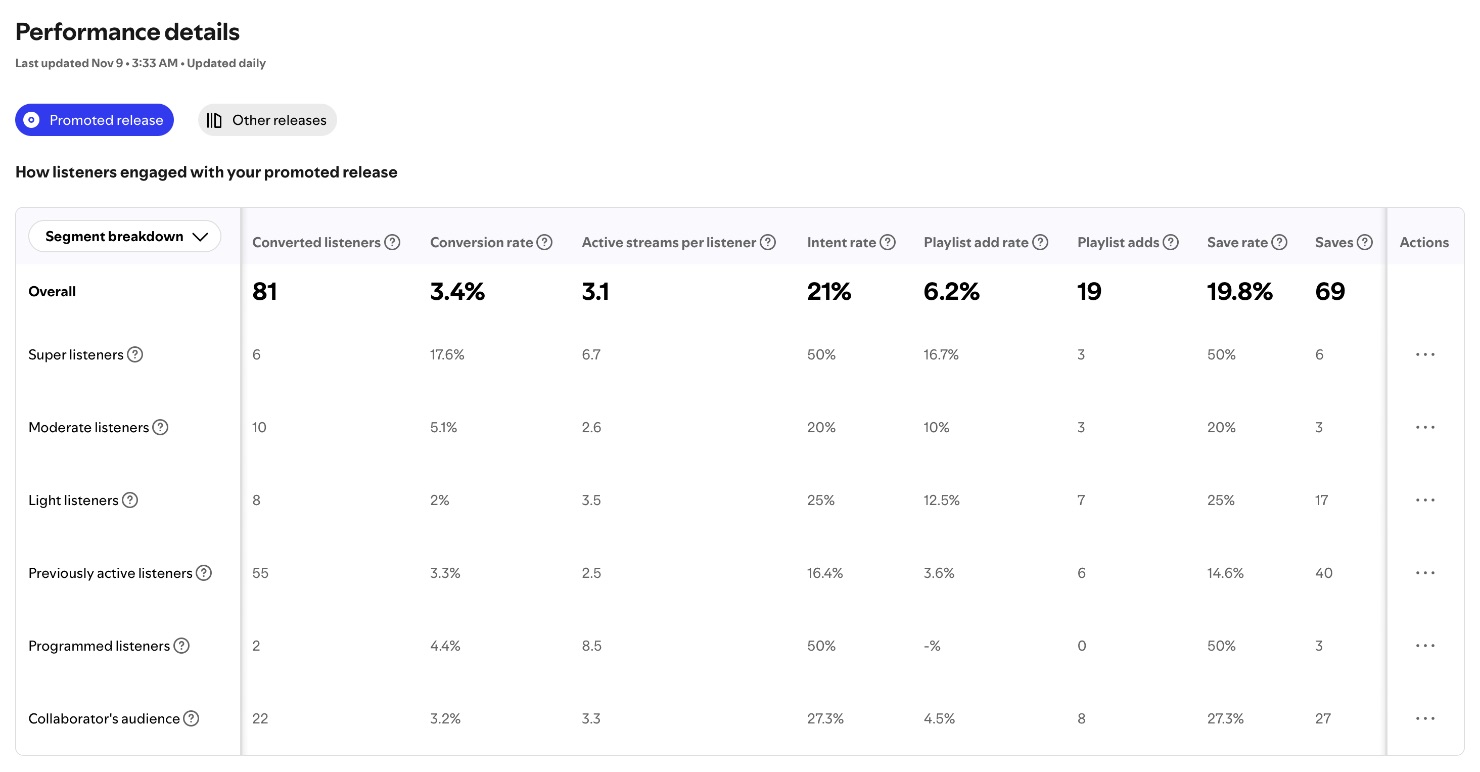 Spotify Showcase Find Me Performance Details