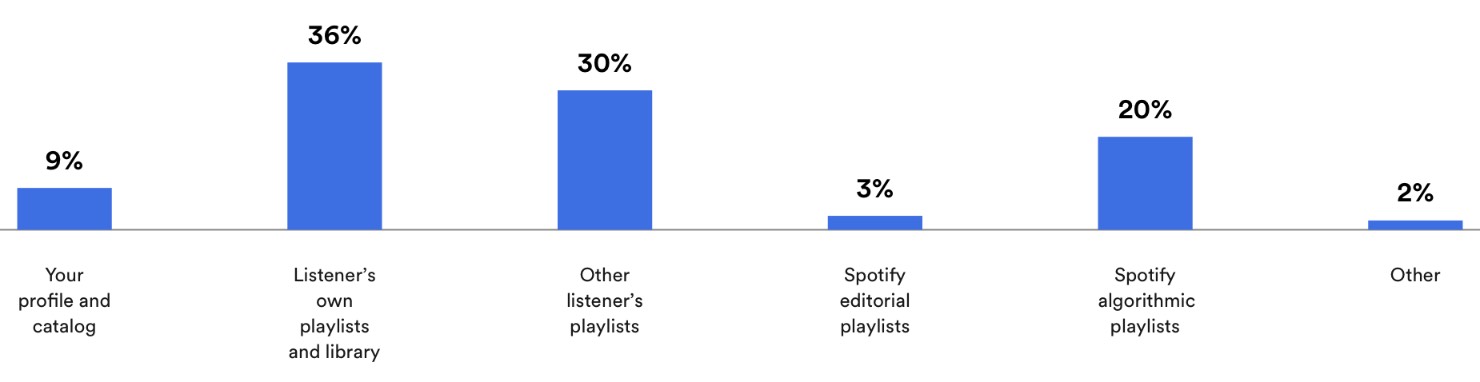 Spotify source of streams