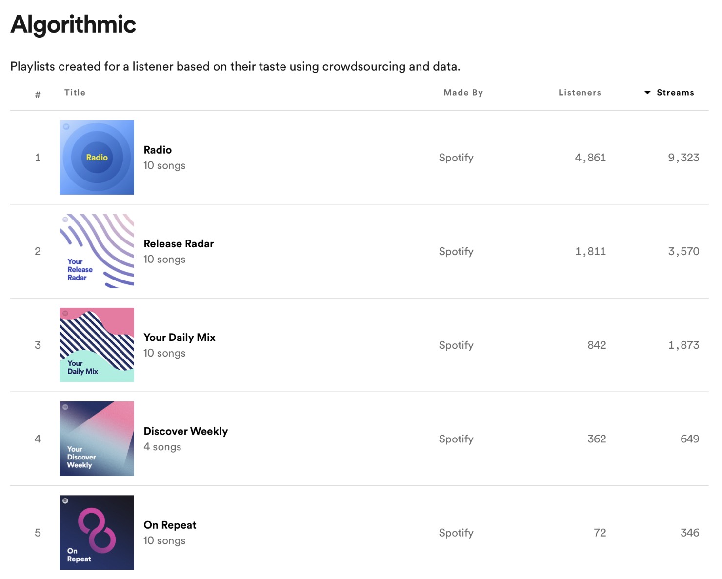 Spotify algorithmic playlists