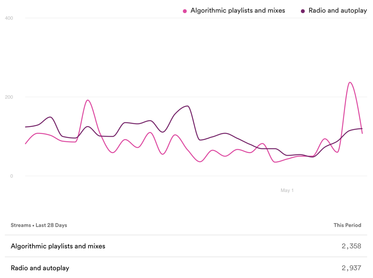 Spotify algorithmic streams, US-only, last 28 days