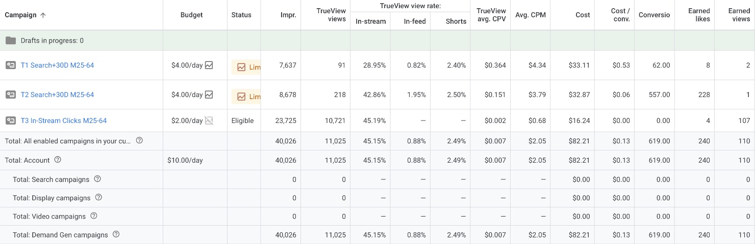 YouTube Ads for Music Campagins